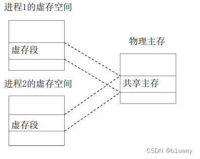 共享内存