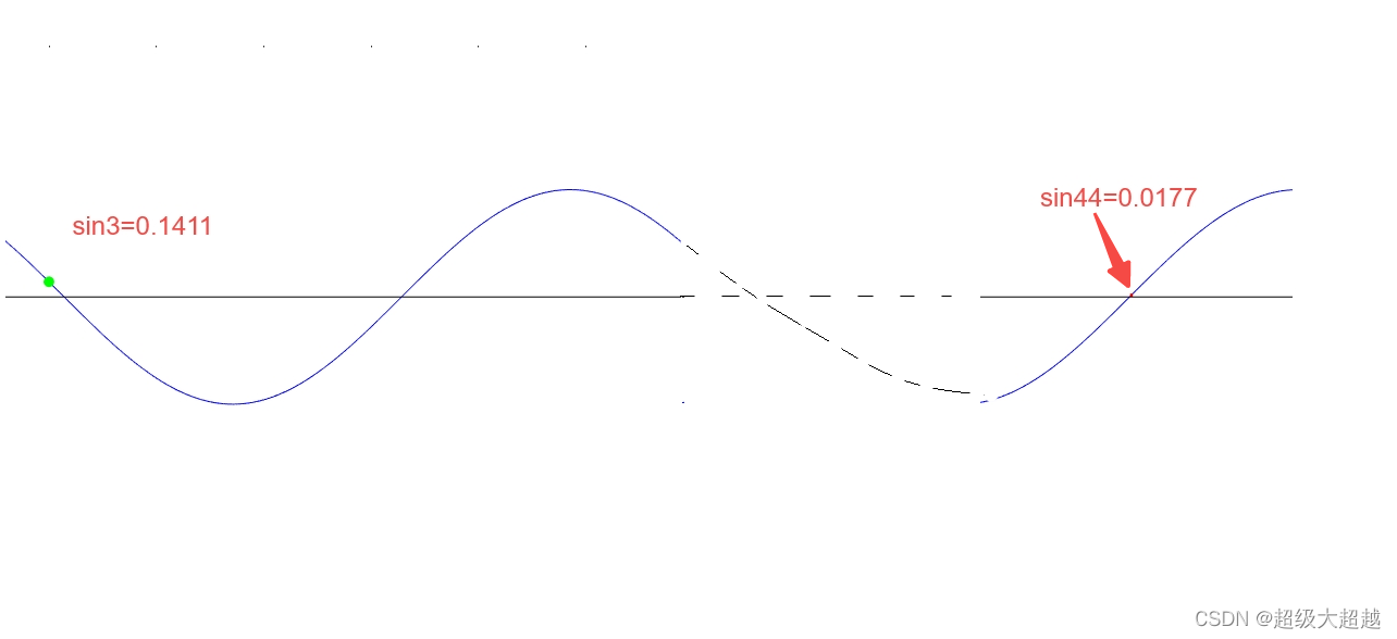 当N1取3(sin3相对来说比较接近于0了)时,可以找到N2=44,使得|sinN2|<|sinN1|