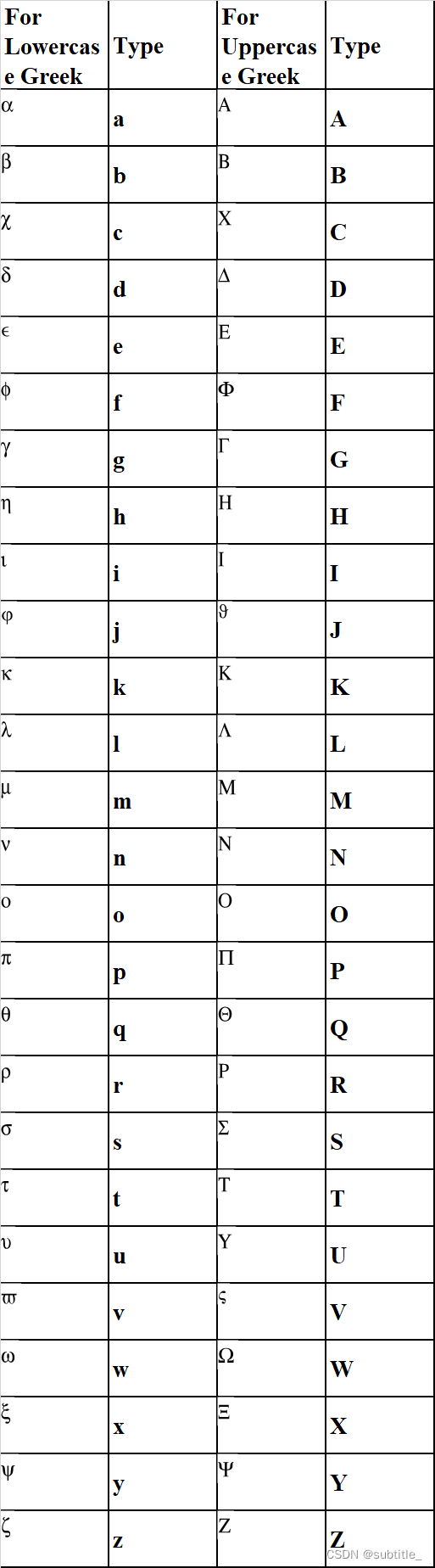 Maple希腊字母按键查表