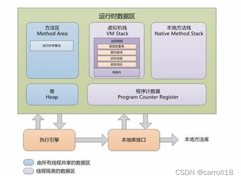 JVM内存模型及JAVA程序运行原理