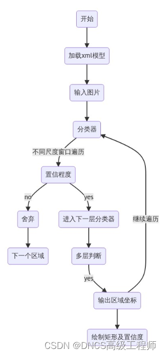 【opencv】Haar分类器及Adaboost算法人脸识别理论讲解