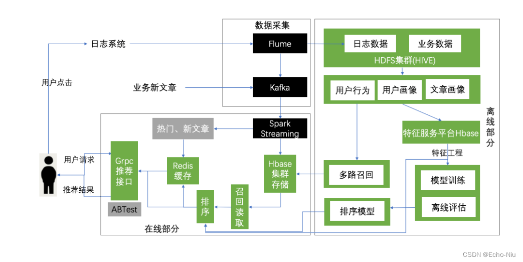 实时计算业务介绍实时日志分析