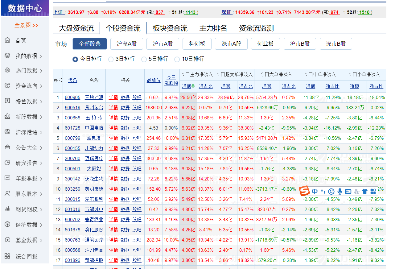 东方财富资金流向排名信息