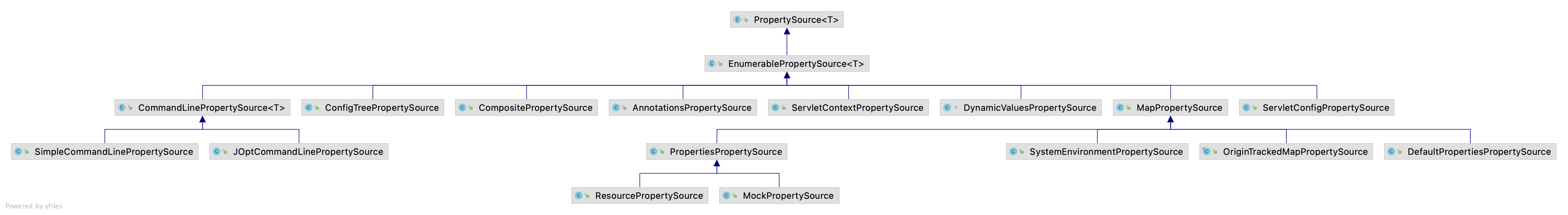 Spring源码阅读之PropertySource