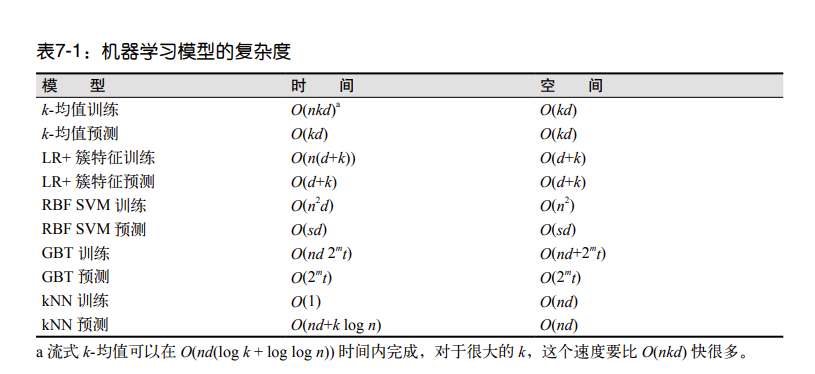 《精通特征工程》学习笔记（6）：非线性特征化与k-均值模型堆叠