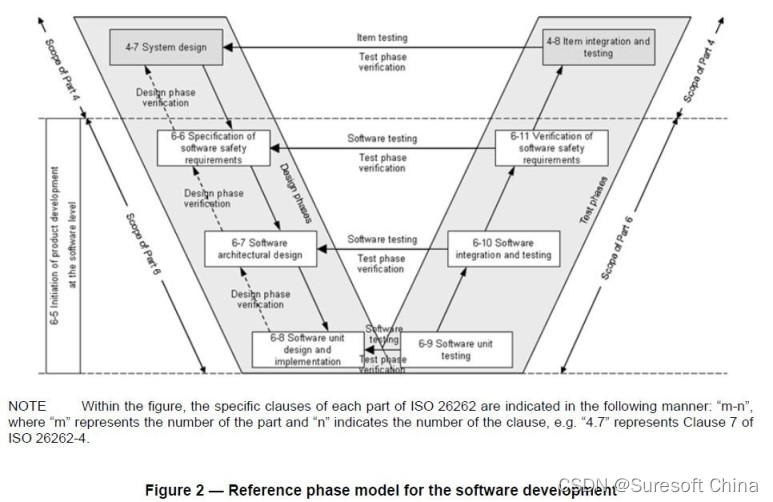 图2ISO 26262 - 软件开发的标准阶段模型