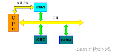 面向存储器的双总线结构