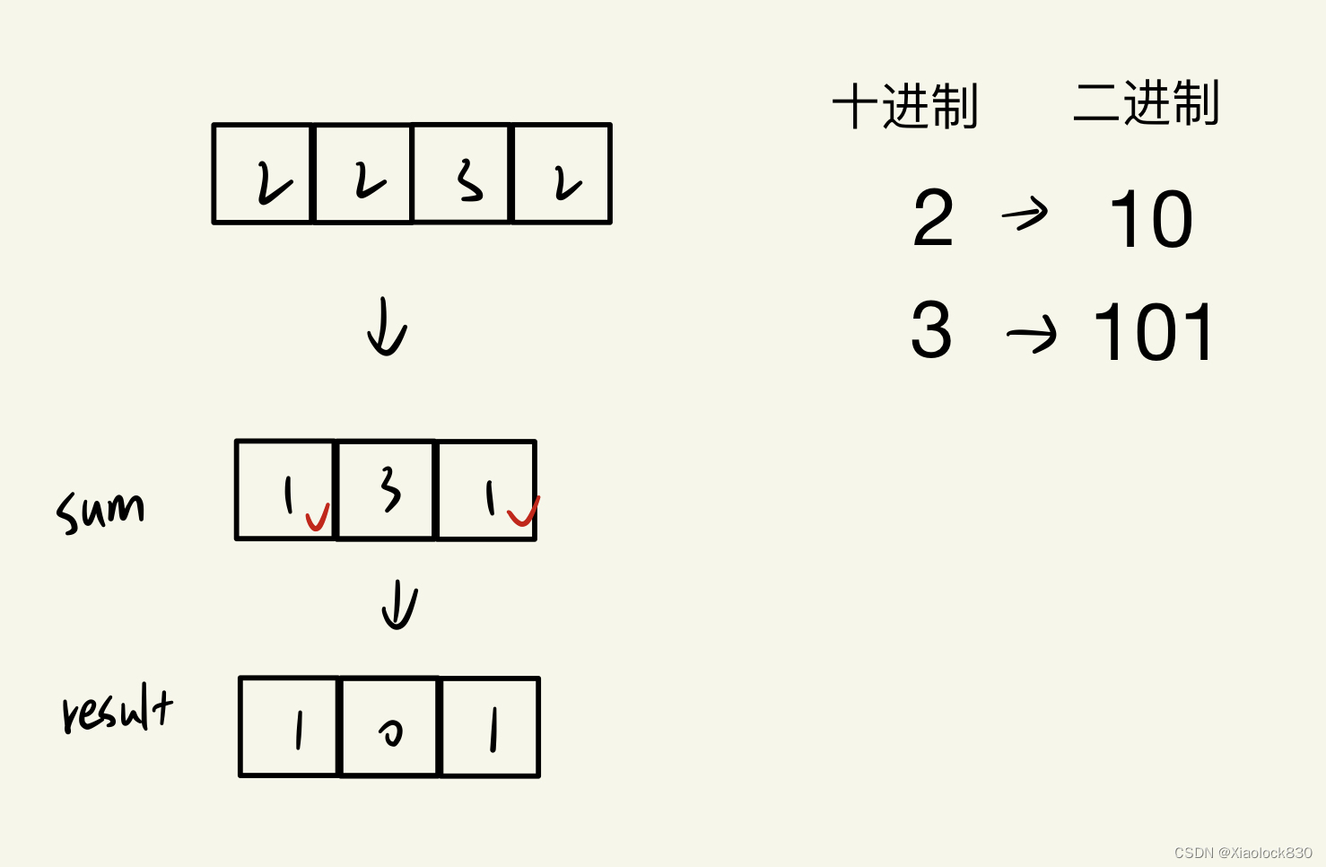 Java——只出现一次的数字(2)