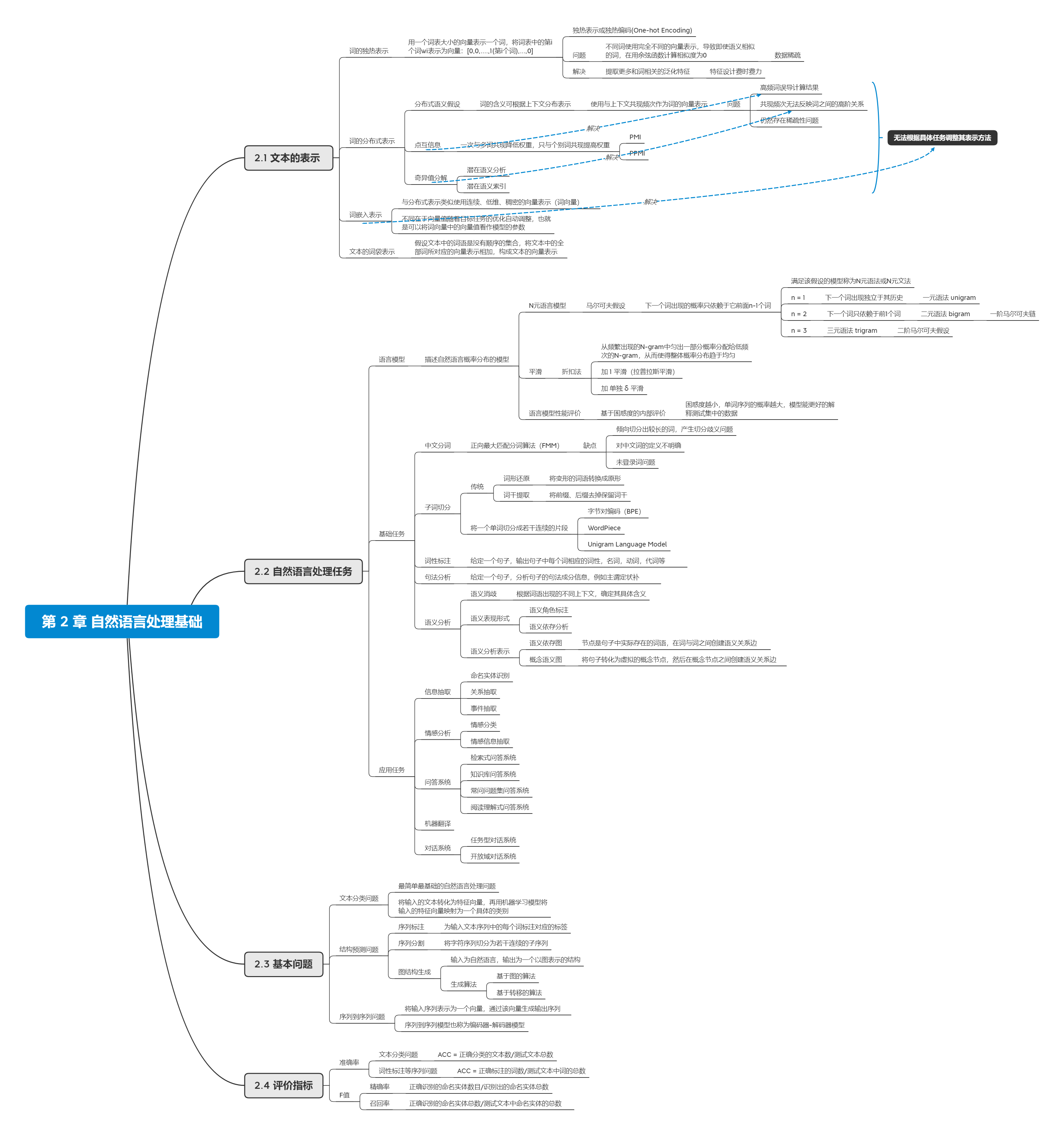  自然语言处理-基于预训练模型的方法> 思维导图(更新中)