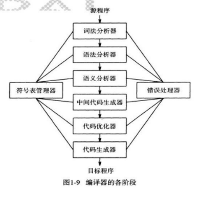 Compilation principle answer - Programmer Sought