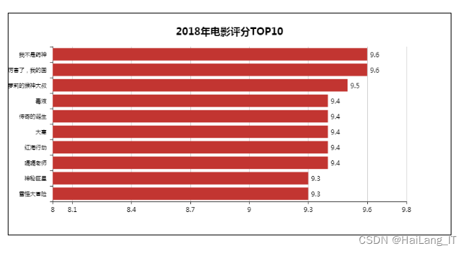 [毕业设计]大数据电影数据分析可视化