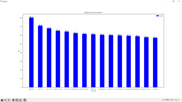 python网络爬虫及数据可视化