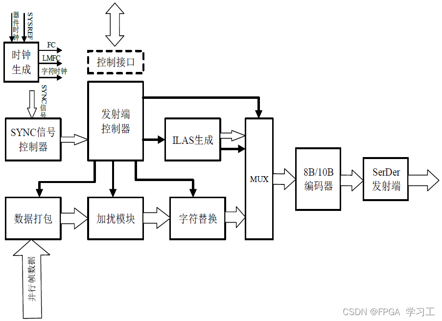 发送端的逻辑功能框图