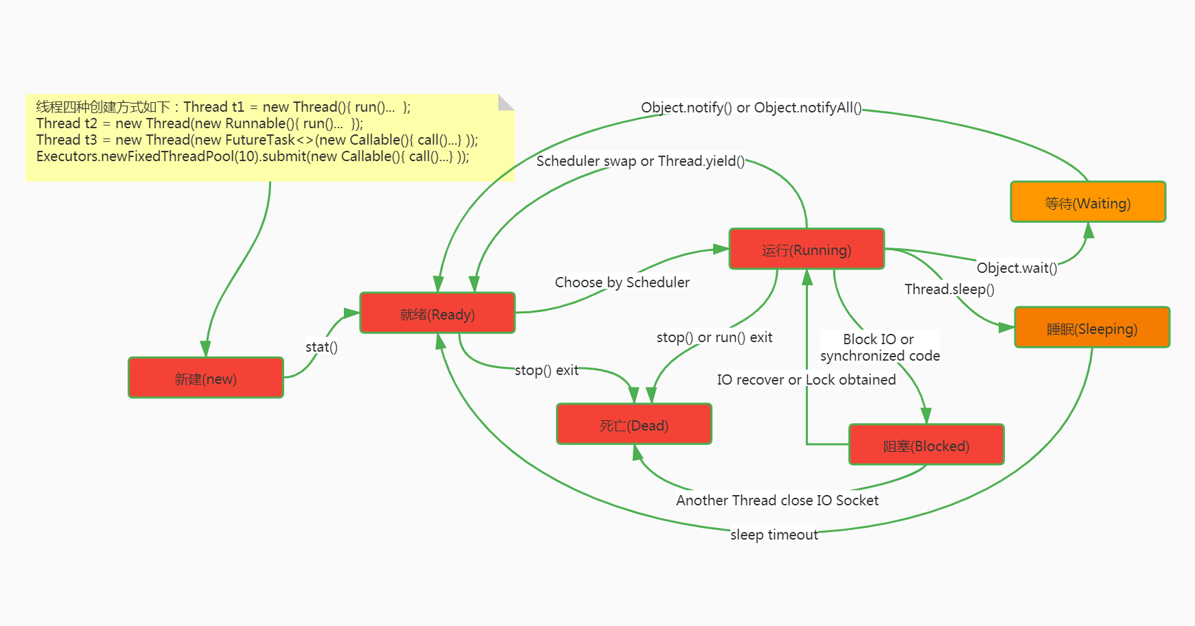 Java--线程Thread生命周期的几种状态相互转换及常用API方法说明