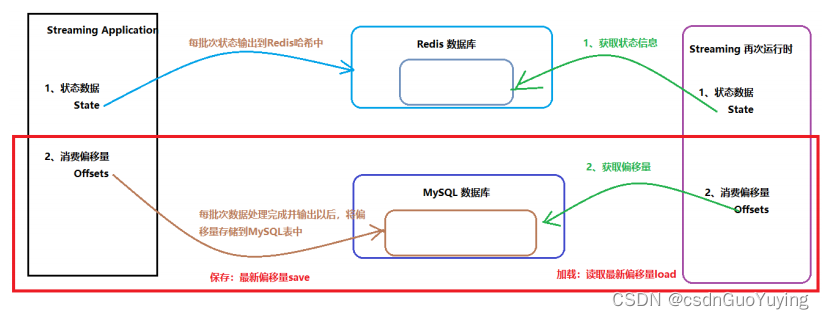 【Spark分布式内存计算框架——Spark Streaming】12. 偏移量管理（上）代码重构与Checkpoint 恢复