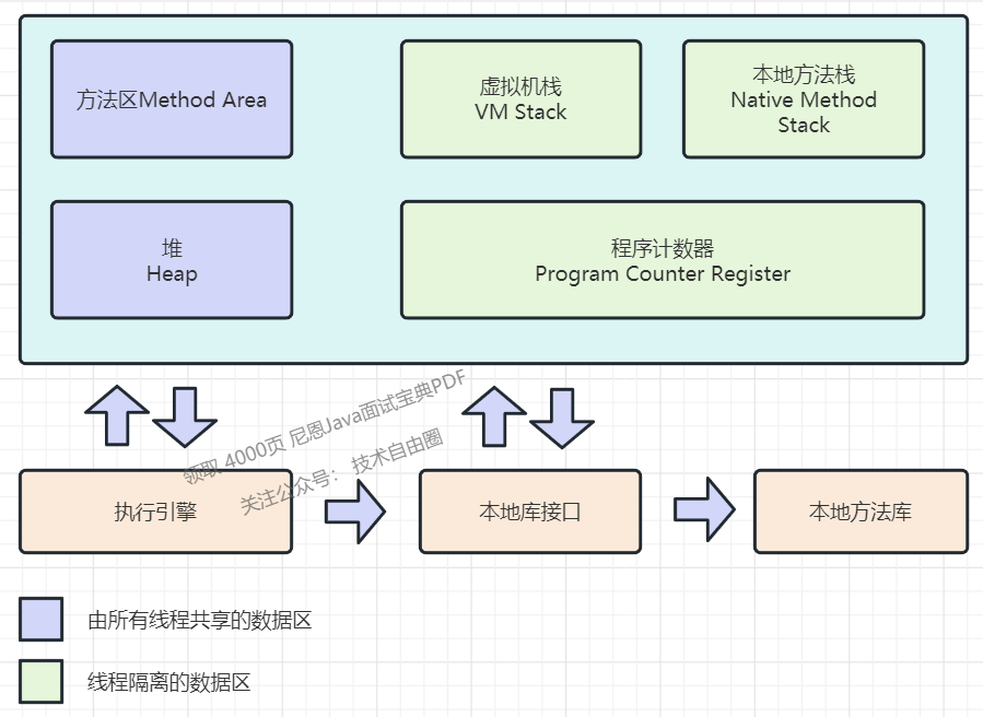 JVM memory runtime area division