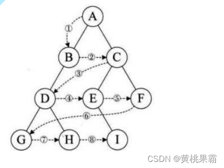 数据结构之二叉树的实现