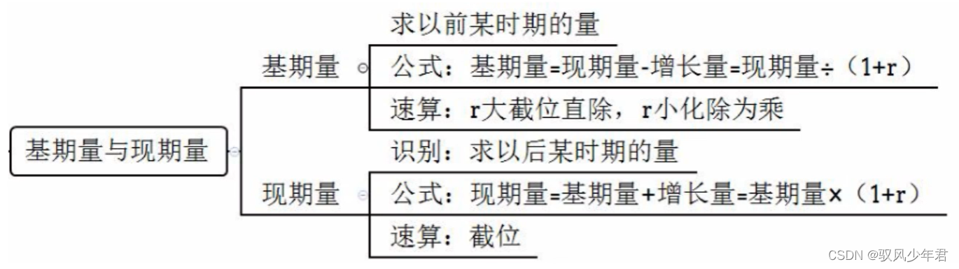 【福建事业单位-资料分析】01 速算技巧-基期与现期