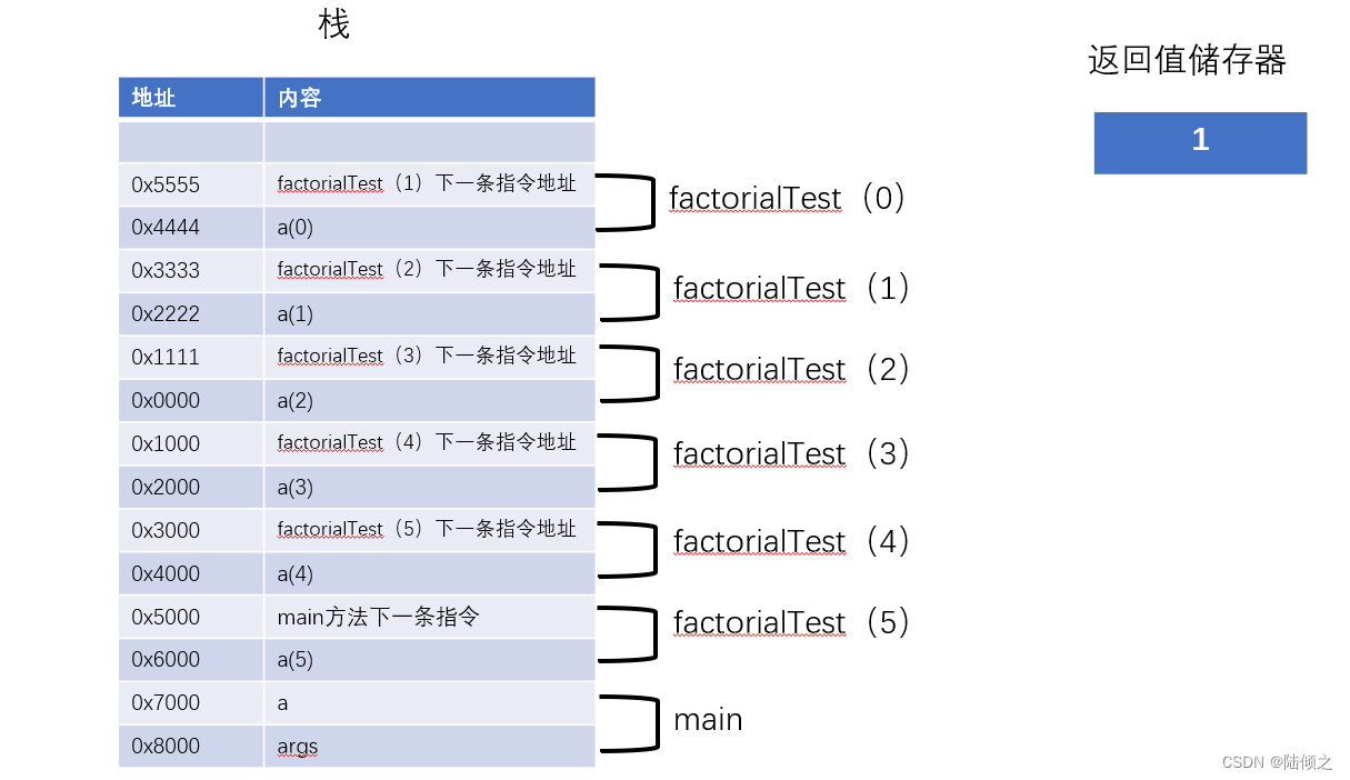 [外链图片转存失败,源站可能有防盗链机制,建议将图片保存下来直接上传(img-P0Xrg910-1677668556242)(递归算法.assets/image-20221102105303893.png)]