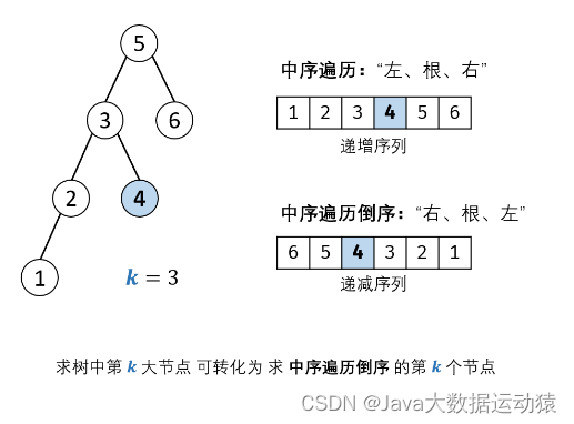 剑指 Offer 54. 二叉搜索树的第k大节点【37】