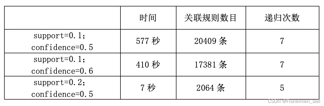 Apriori介绍及代码批注