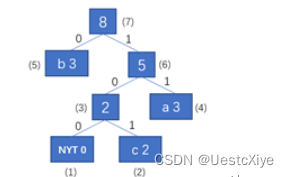 适应性哈夫曼编码（Adaptive Huffman coding）