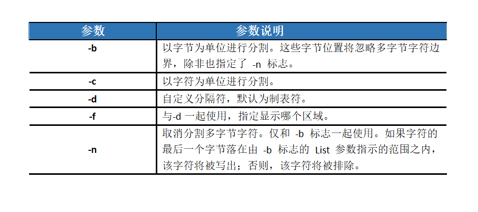 带你【玩转Linux命令】➾ find  cut 每天2个day06