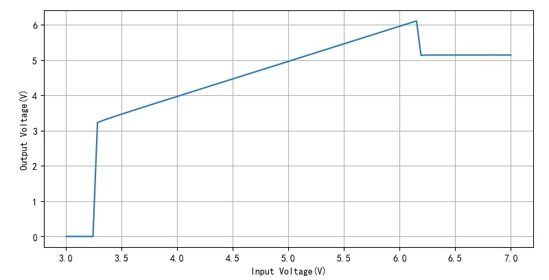▲ 图2.2.2 输入电压与输出电压