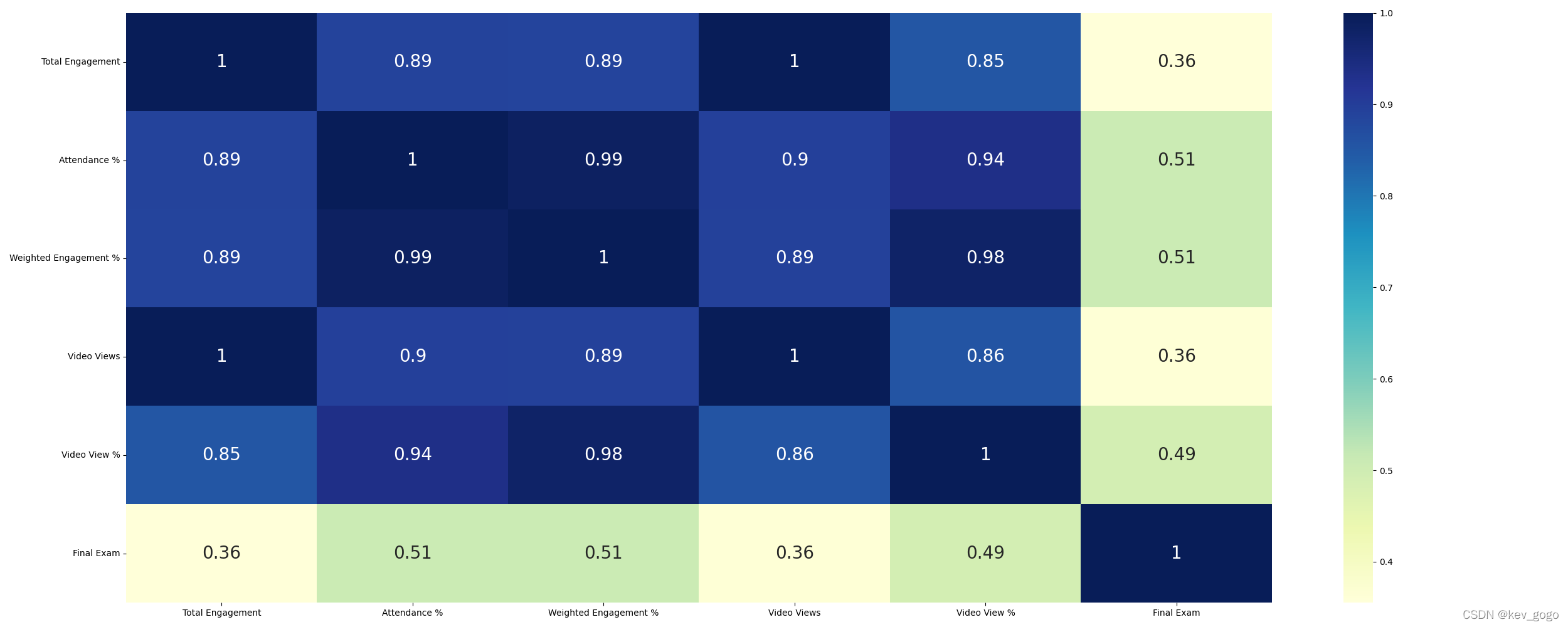 热力图 sns.heatmap 调整 图内,坐标轴,color bar 字体大小_sns.heatmap字体大小CSDN博客