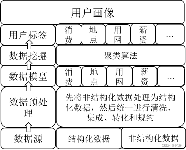 用户画像的整体流程