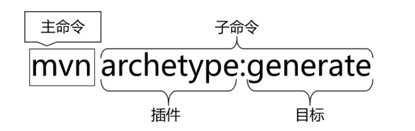 使用命令生成Maven工程