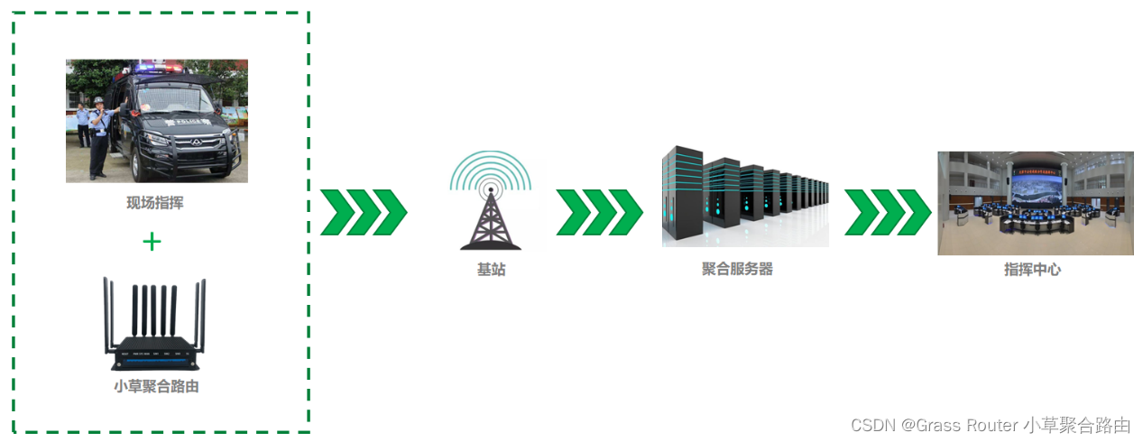 GrassRouter多链路聚合通信 - 基于4G、5G和卫星聚合的多链路应急组网方案