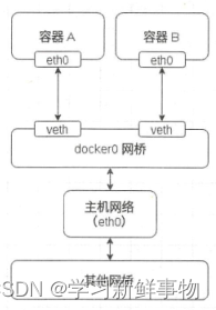 Docker网络模型使用详解（2）Docker网络模式