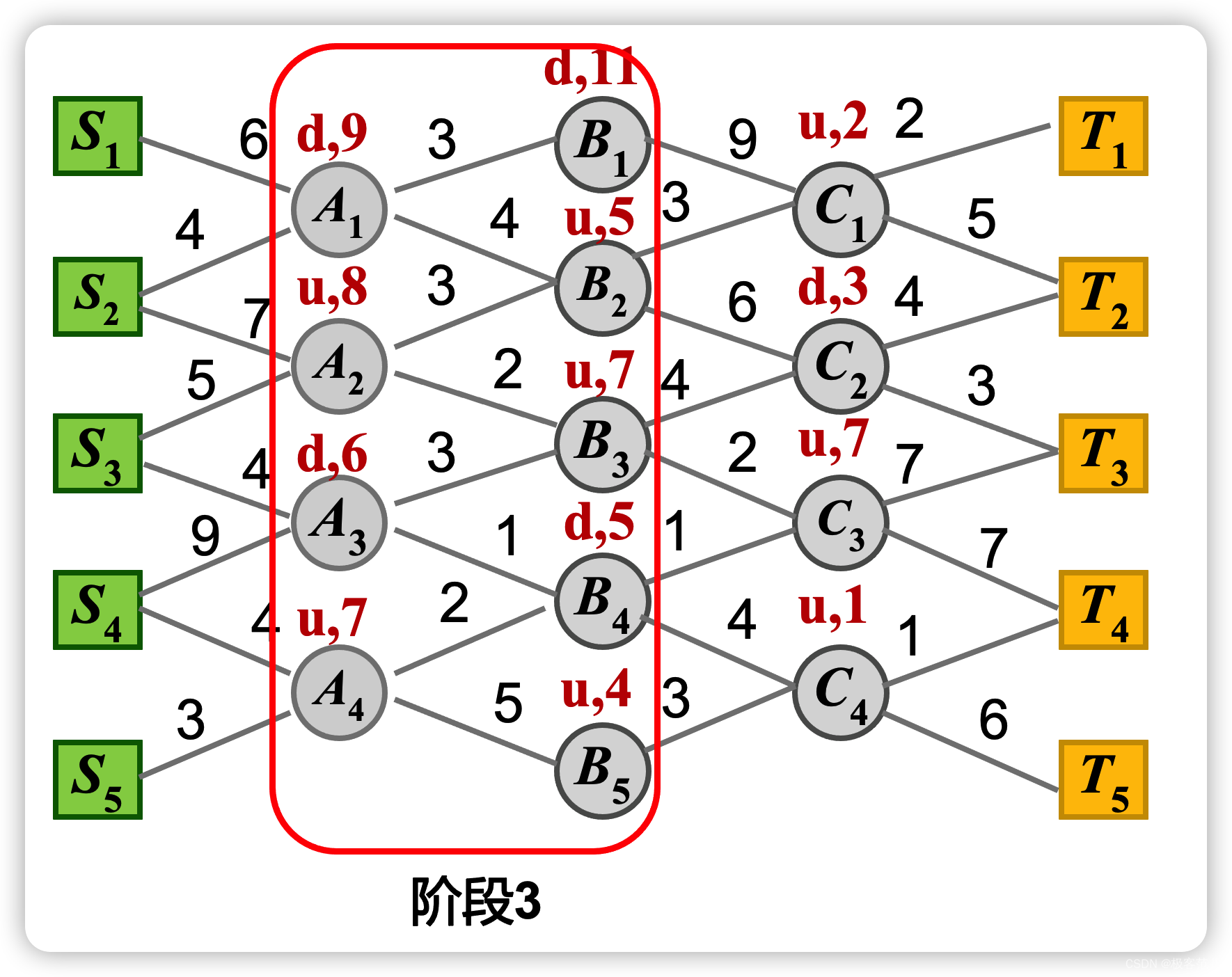 阶段3