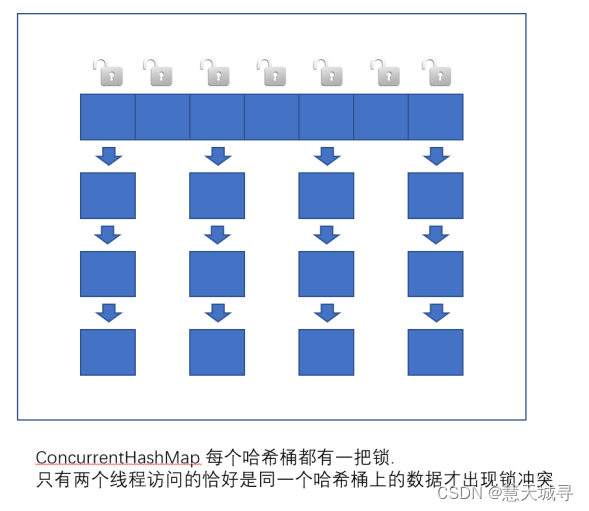 【多线程进阶】线程安全的集合类