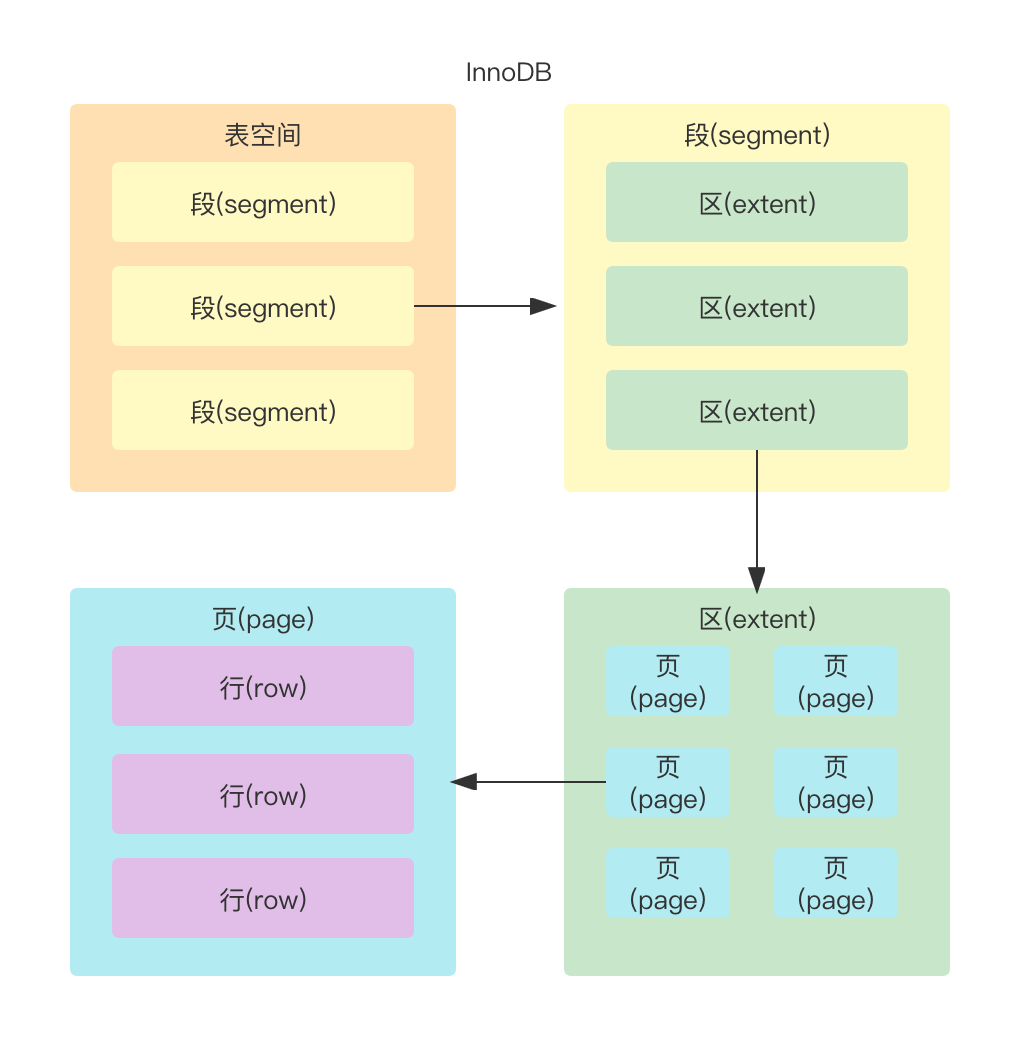 InnoDB的存储结构