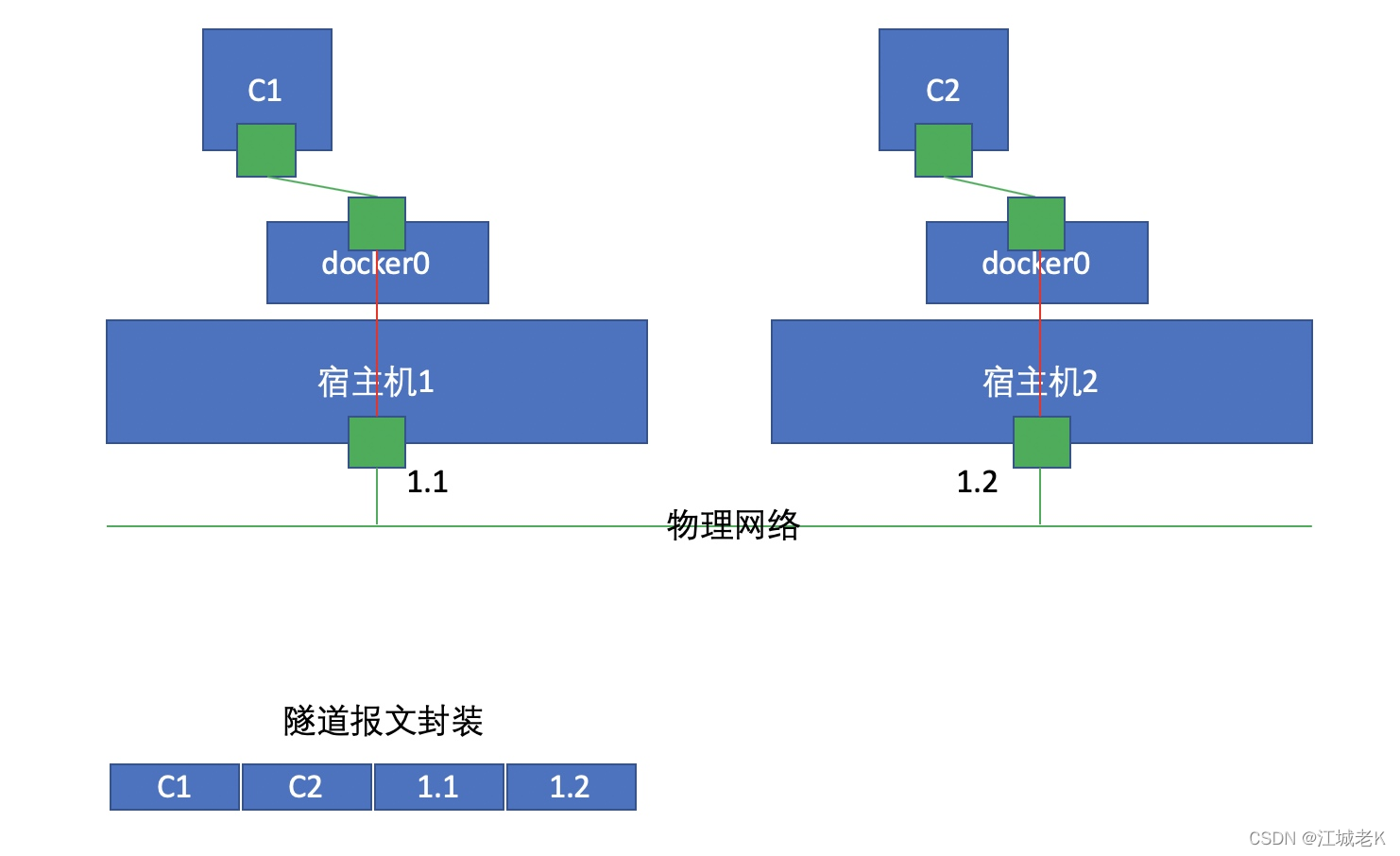 docker容器虚拟化