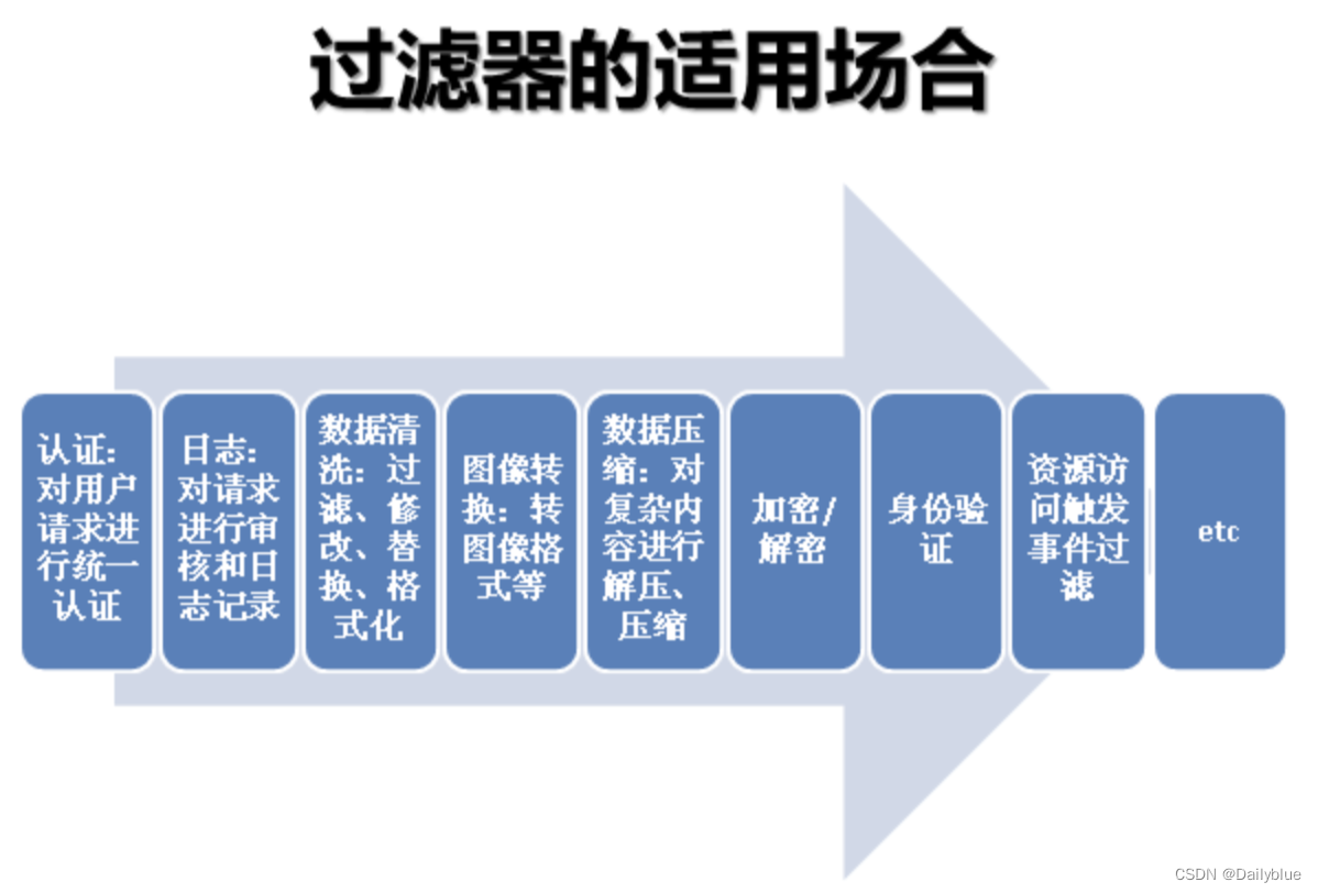 Servlet 入门到精通（六）