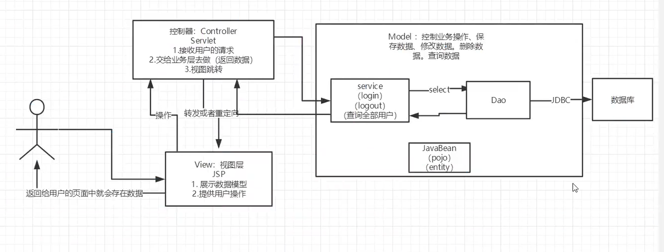 [外链图片转存失败,源站可能有防盗链机制,建议将图片保存下来直接上传(img-Ux0iDpbr-1647770118042)(JAVAweb入门基础.assets/捕获1-1639566843349.PNG)]
