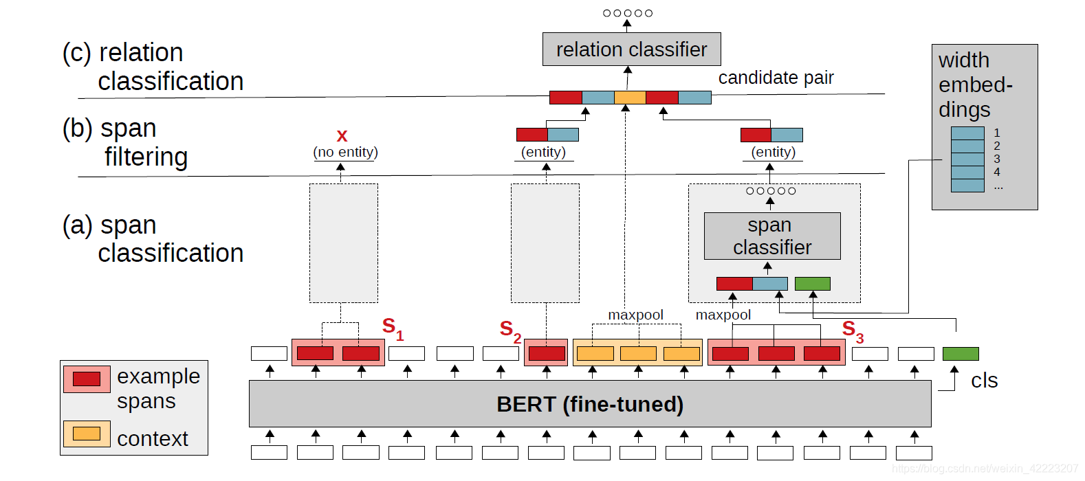 NLP-信息抽取-三元组-联合抽取-多任务学习-2019：spERT【采用分类的思想实现联合抽取，实体抽取和关系抽取模型均为分类模型】