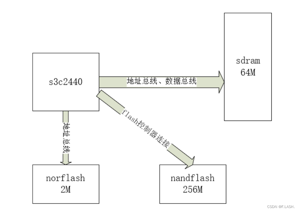 初识s3c2440A之ARM体系架构入门linux硬件