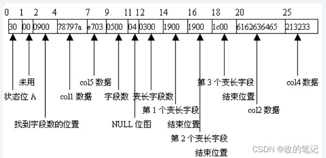 表的存储原理（数据库）