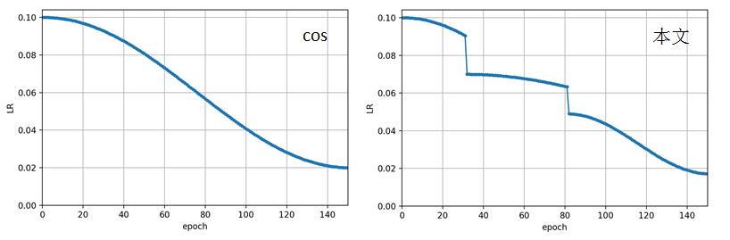 cos 和 cawb 学习率