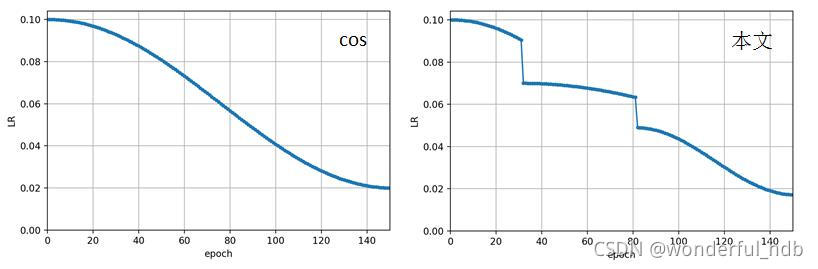 cos 和 cawb 学习率
