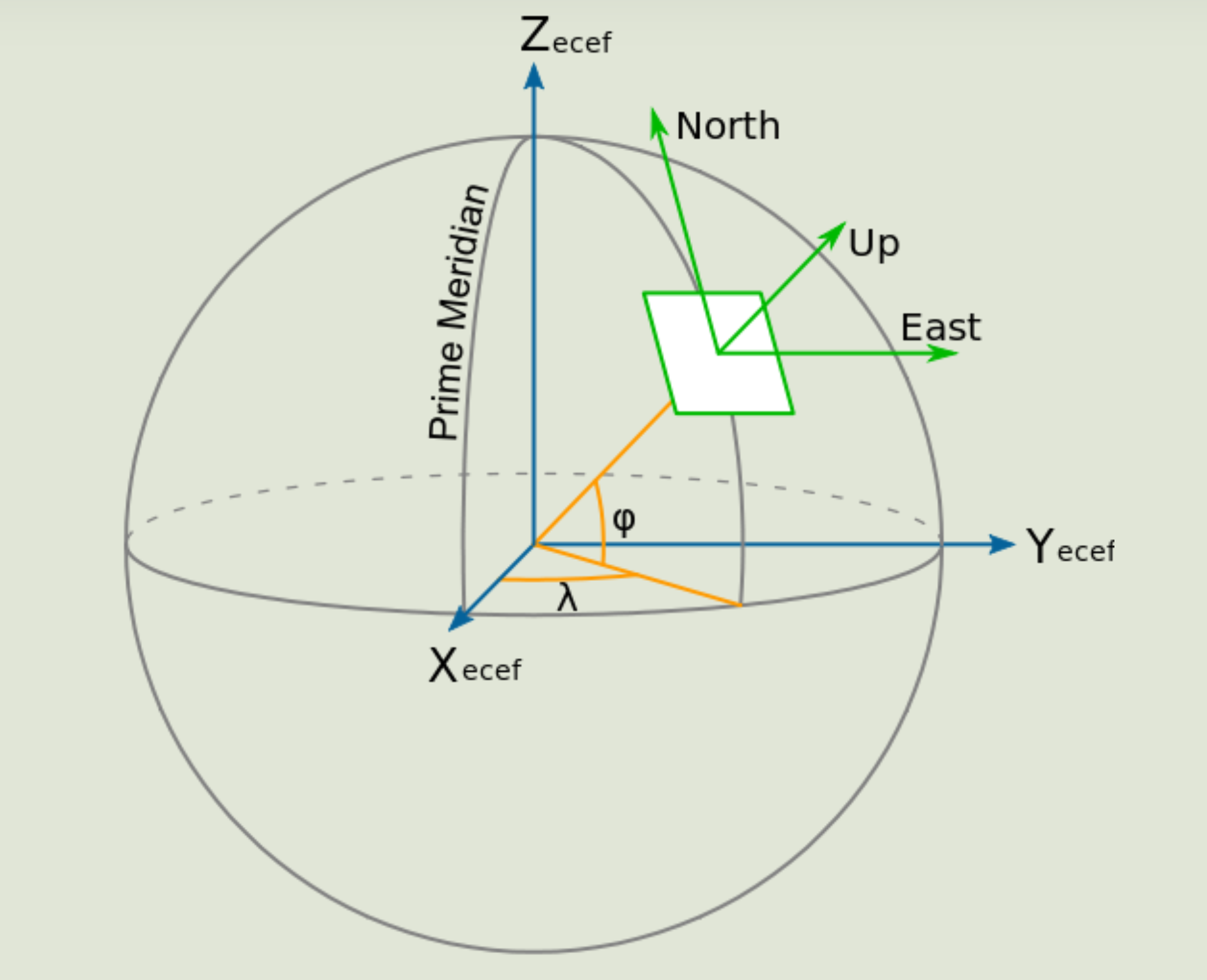 坐标系/地固坐标系(e)ecef地心坐标系是在大地体内建立的o