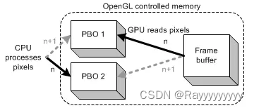 OpenGLES读写图像数据（内存与GPU）——使用PBO