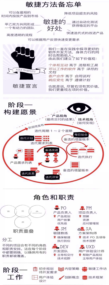 一起搞定-传统项目管理和敏捷项目管理