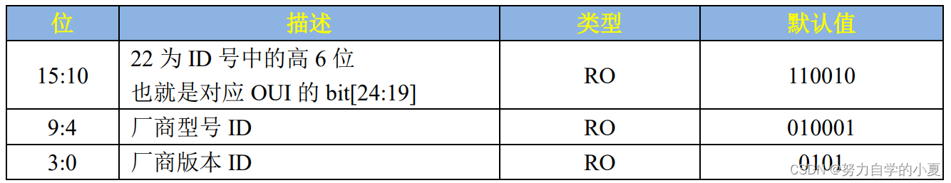 PHY ID寄存器3