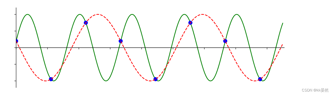 3、IQ采样【入门软件无线电（SDR）】PySDR：使用 Python 的 SDR 和 DSP 指南_sdr iq数值-CSDN博客