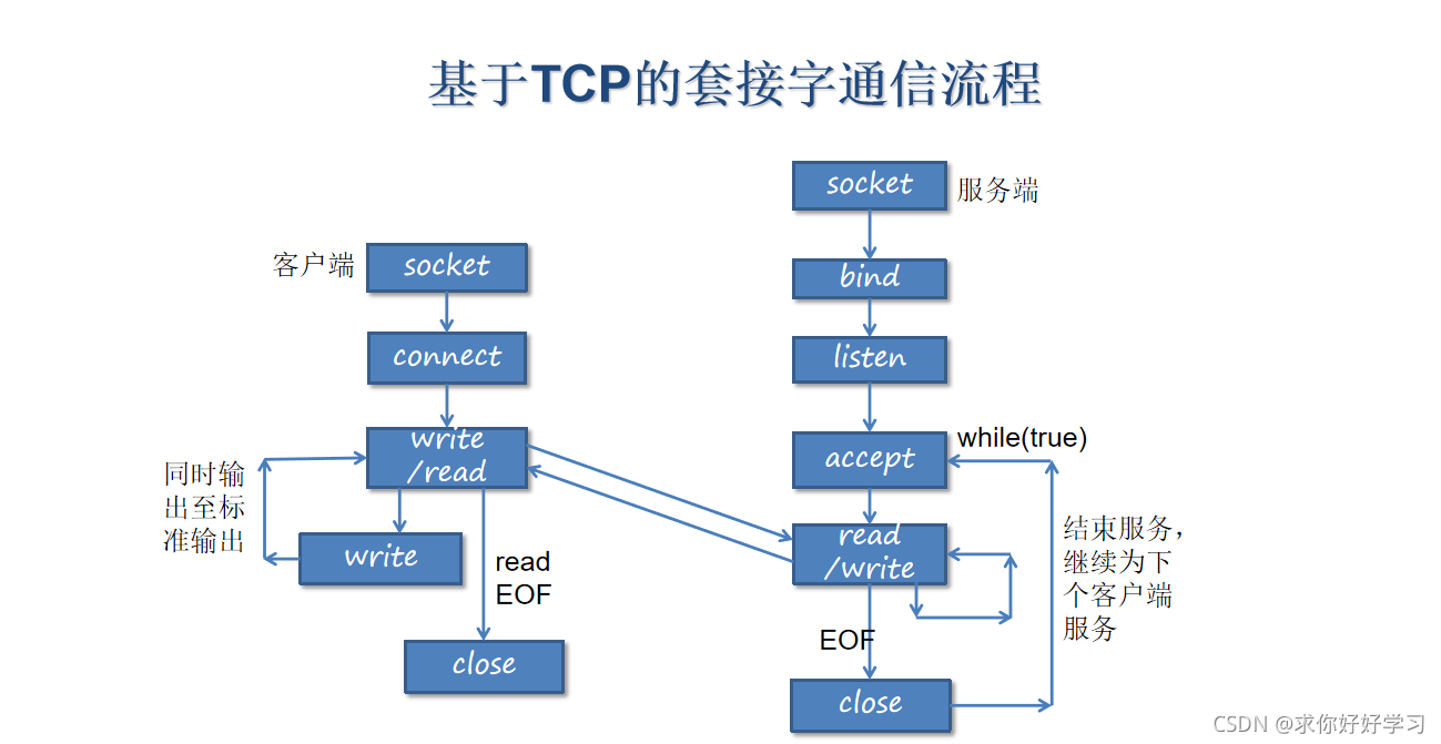 加点图片好理解点